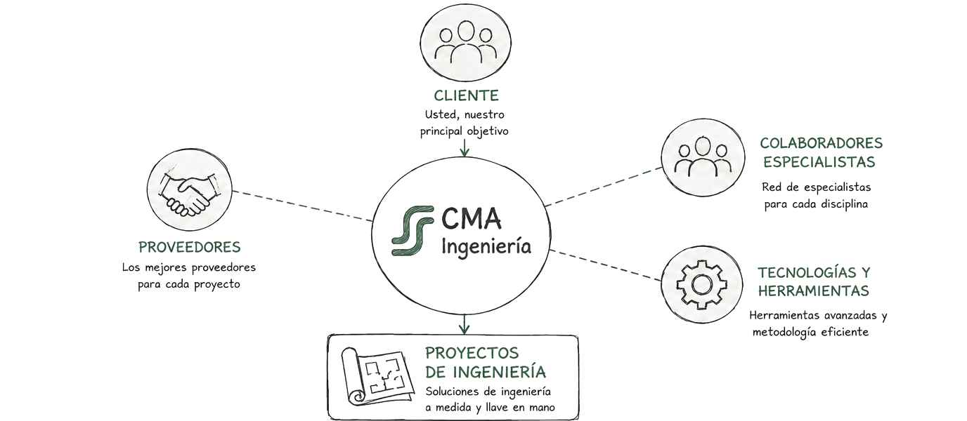 Esquema del modelo de dirección integral de CMA Ingeniería como nodo de coordinación entre cliente, especialistas, proveedores y tecnologías.